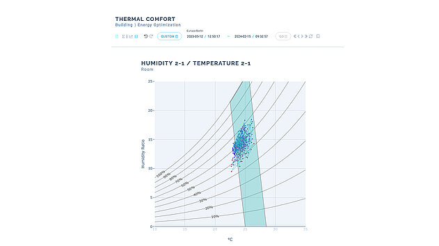 Thermal Comfort Zone – Floor Analysis
